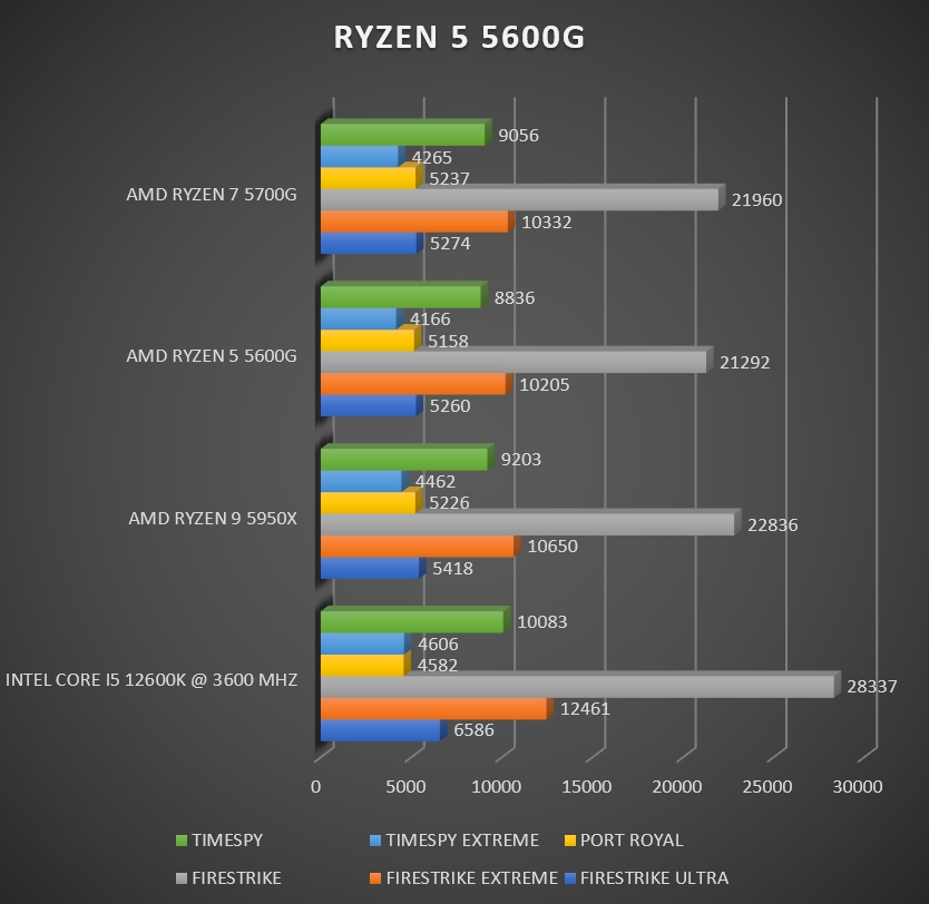 Review AMD Ryzen 5 5600G 655