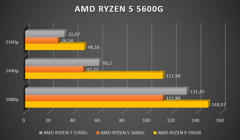Review AMD Ryzen 5 5600G 662