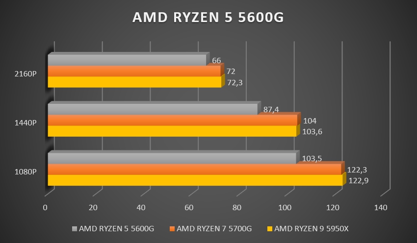 Review AMD Ryzen 5 5600G 664