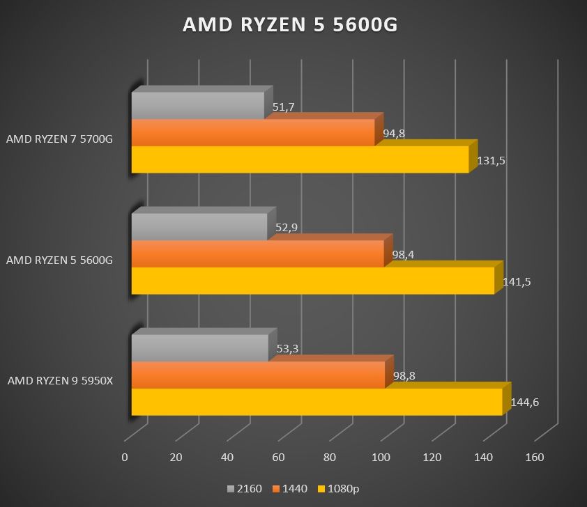 Review AMD Ryzen 5 5600G 665