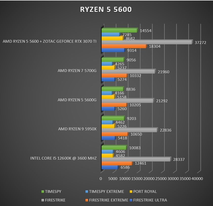 Review AMD Ryzen 5 5600 566