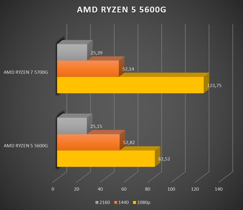Review AMD Ryzen 5 5600G 667