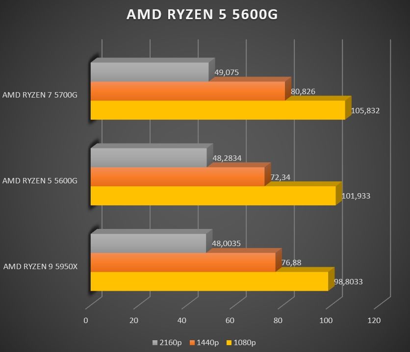 Review AMD Ryzen 5 5600G 668