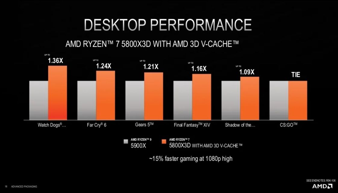 Review AMD Ryzen 7 5800X3D 444