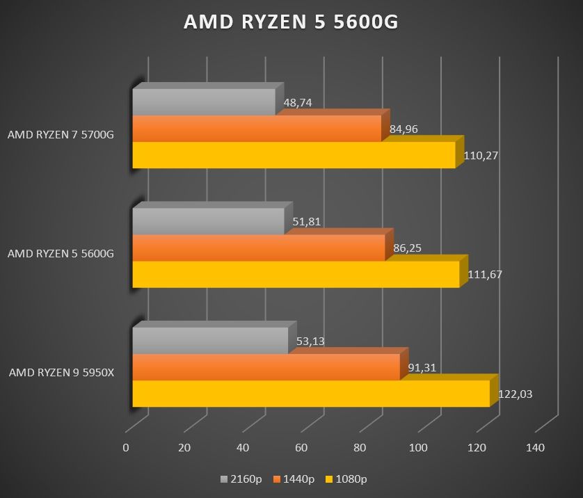 Review AMD Ryzen 5 5600G 670