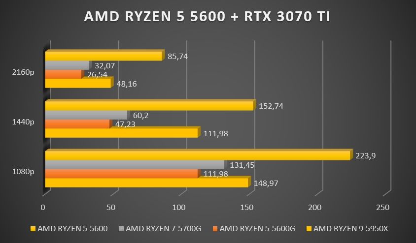 Review AMD Ryzen 5 5600 572