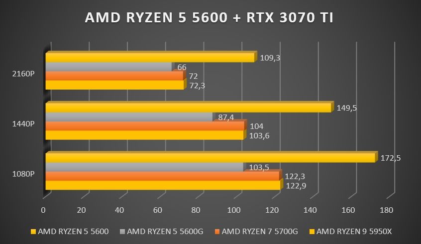 Review AMD Ryzen 5 5600 576