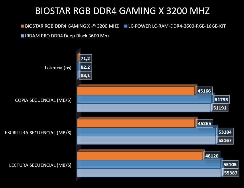 Review Biostar RGB DDR4 GAMING X 16GB 256