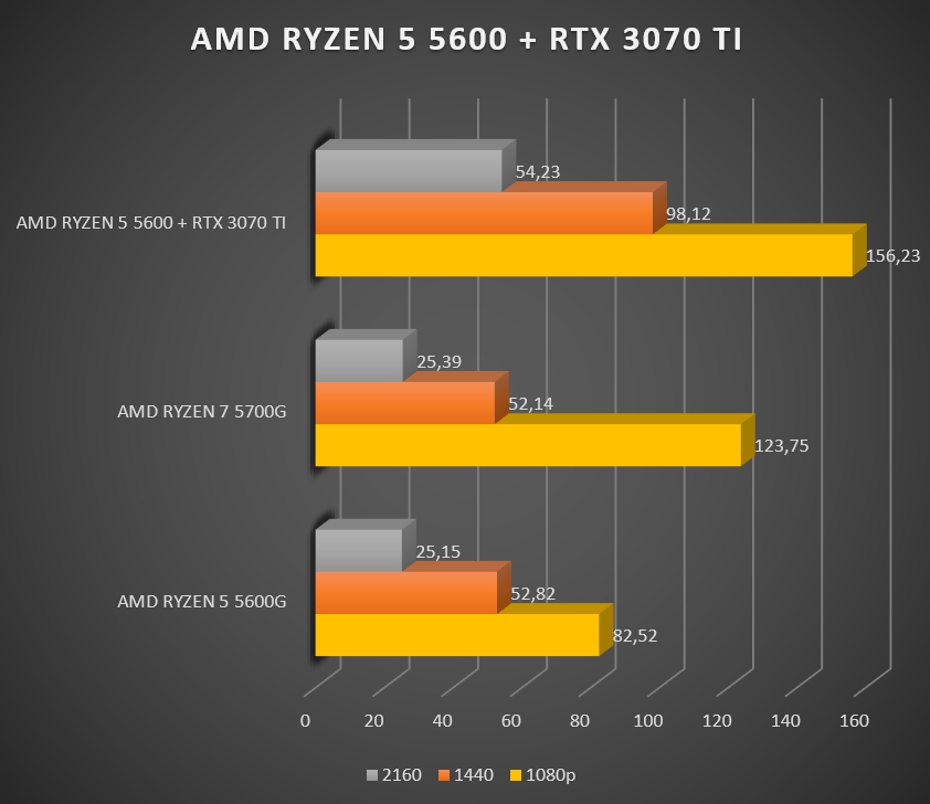 Review AMD Ryzen 5 5600 580