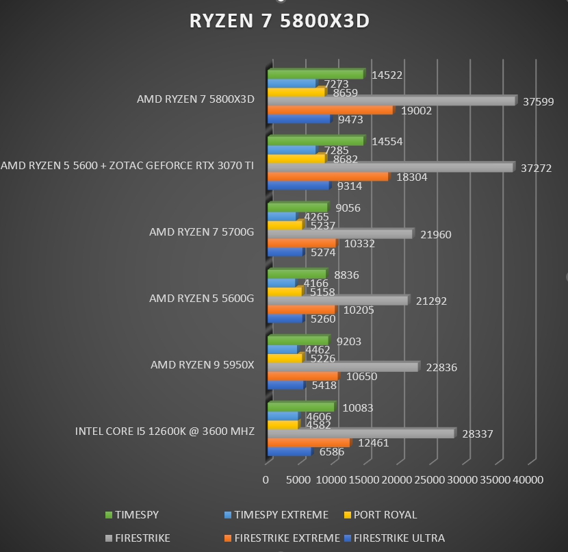 Review AMD Ryzen 7 5800X3D 462