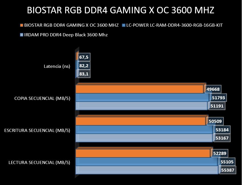 Review Biostar RGB DDR4 GAMING X 16GB 258