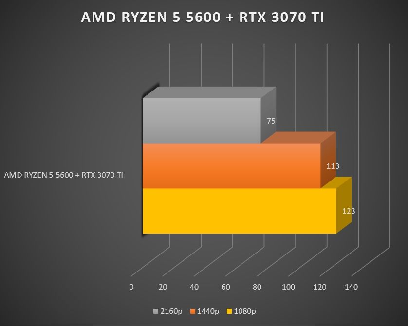 Review AMD Ryzen 5 5600 590