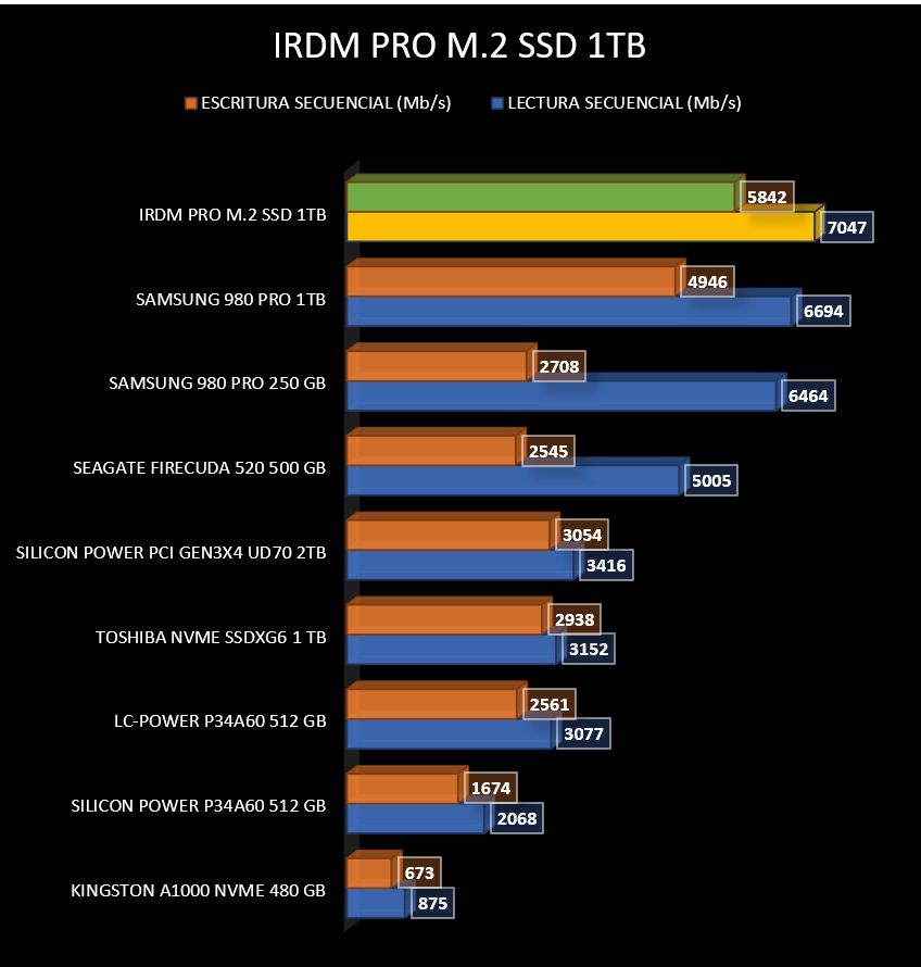 Review IRDM PRO M.2 SSD 1TB 208