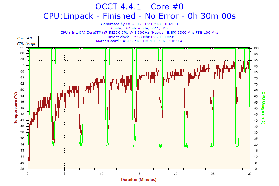 2015-10-18-14h37-Temperature-Core #0
