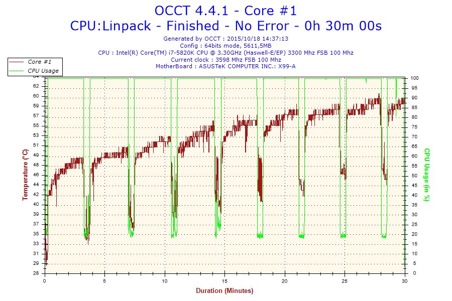 2015-10-18-14h37-Temperature-Core #1