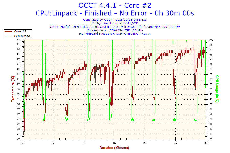 2015-10-18-14h37-Temperature-Core #2