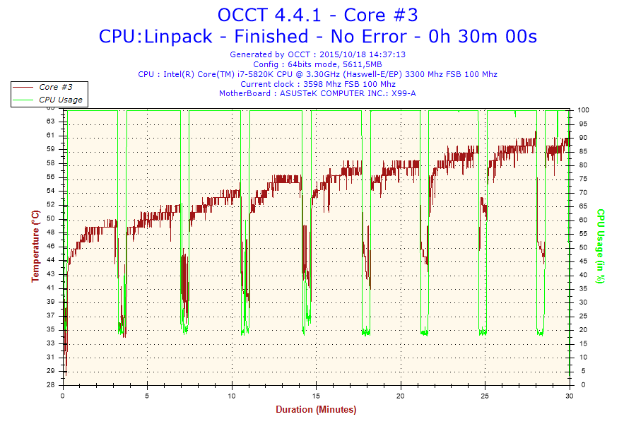2015-10-18-14h37-Temperature-Core #3