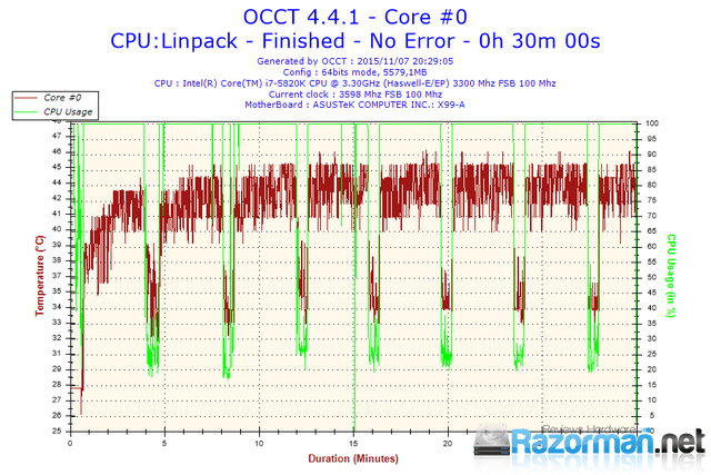 2015-11-07-20h29-Temperature-Core #0