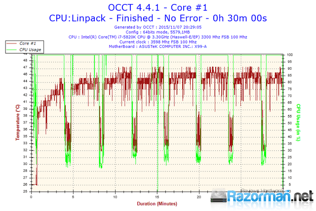 2015-11-07-20h29-Temperature-Core #1