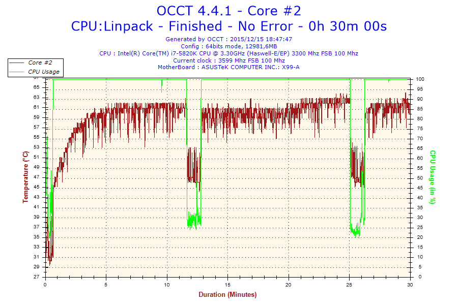 2015-12-15-18h47-Temperature-Core #2