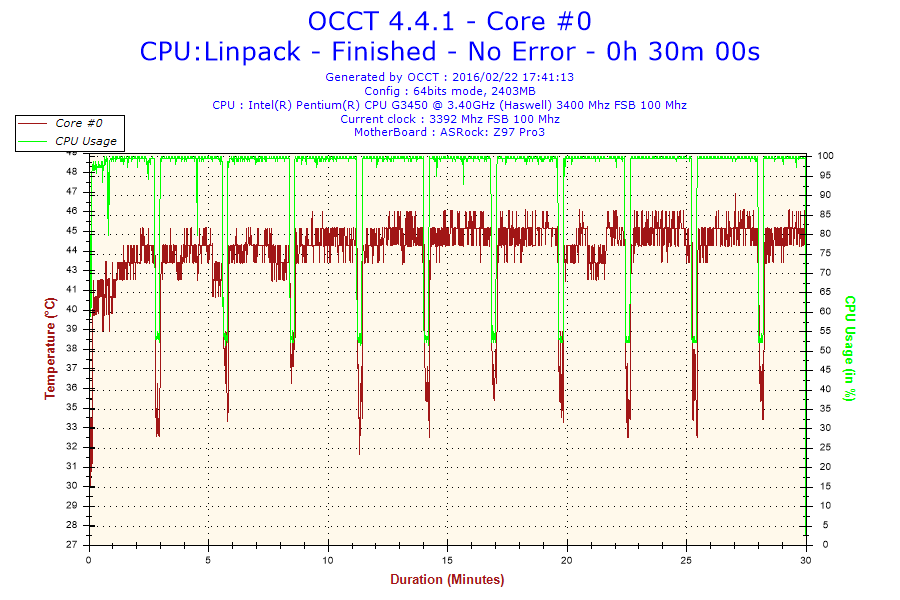 2016-02-22-17h41-Temperature-Core #0