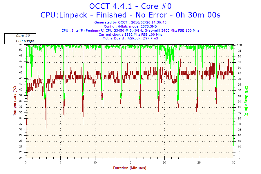 2016-02-26-14h36-Temperature-Core #0