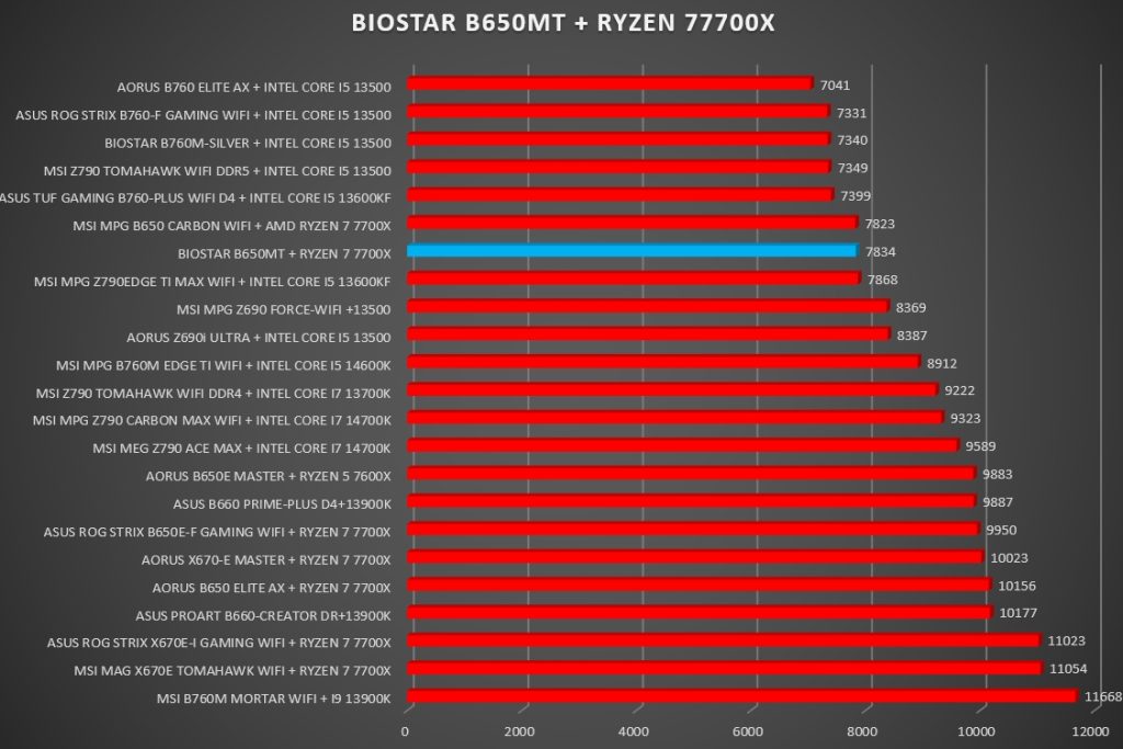 Review Biostar B650MT 319