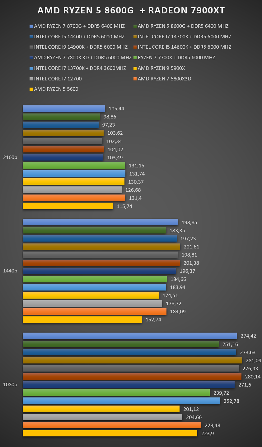 Ryzen 5 8600G review Ryzen 5 8600G review