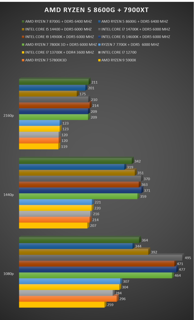 Ryzen 5 8600G review Ryzen 5 8600G review