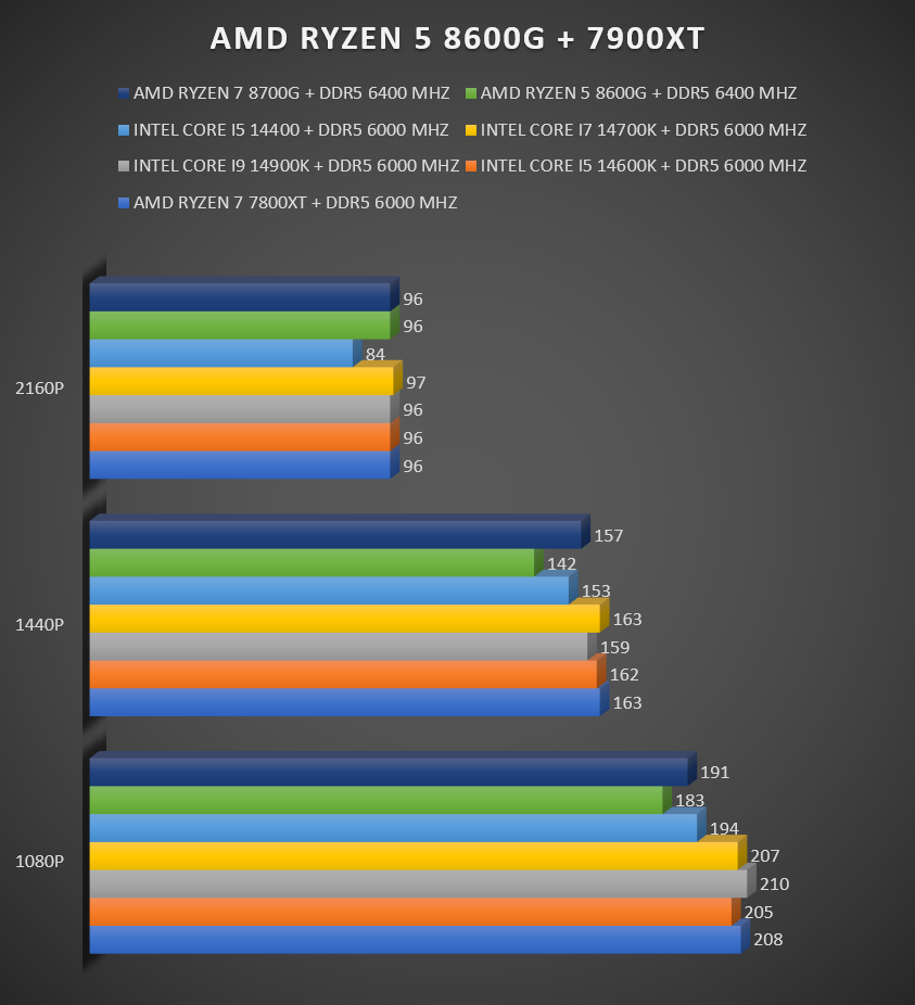 Ryzen 5 8600G review Ryzen 5 8600G review