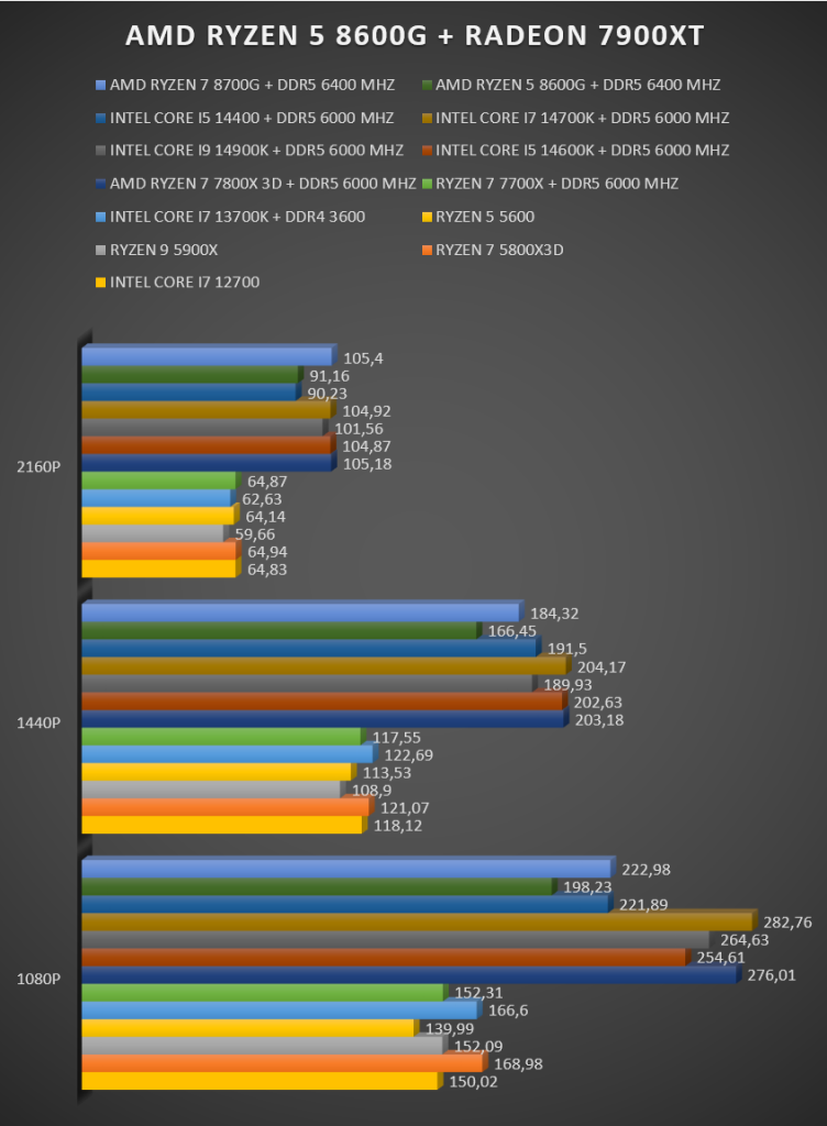 Ryzen 5 8600G review Ryzen 5 8600G review