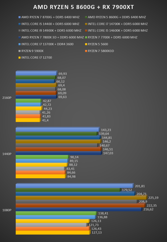 Ryzen 5 8600G review Ryzen 5 8600G review