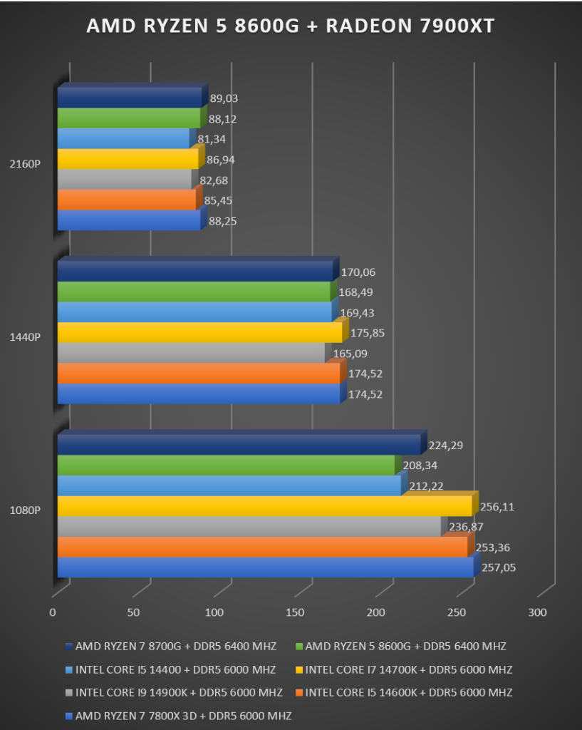 Ryzen 5 8600G review Ryzen 5 8600G review