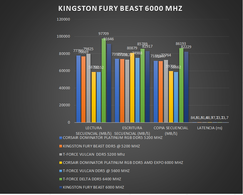 Review Kingston Fury Beast DDR5 6000 45