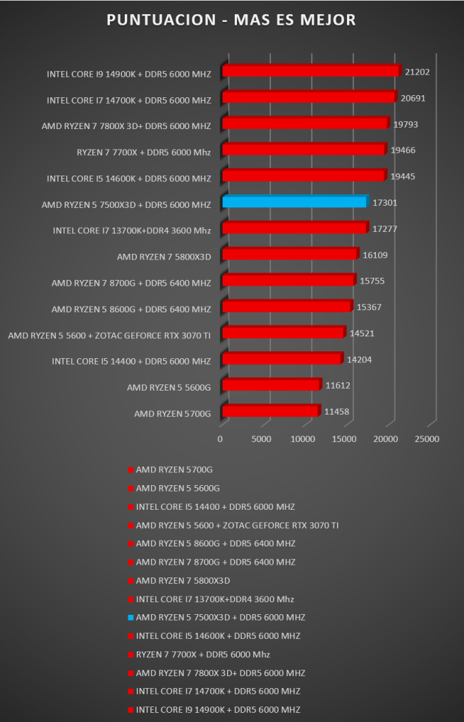 AMD Ryzen 5 75000X3D AMD Ryzen 5 75000X3D