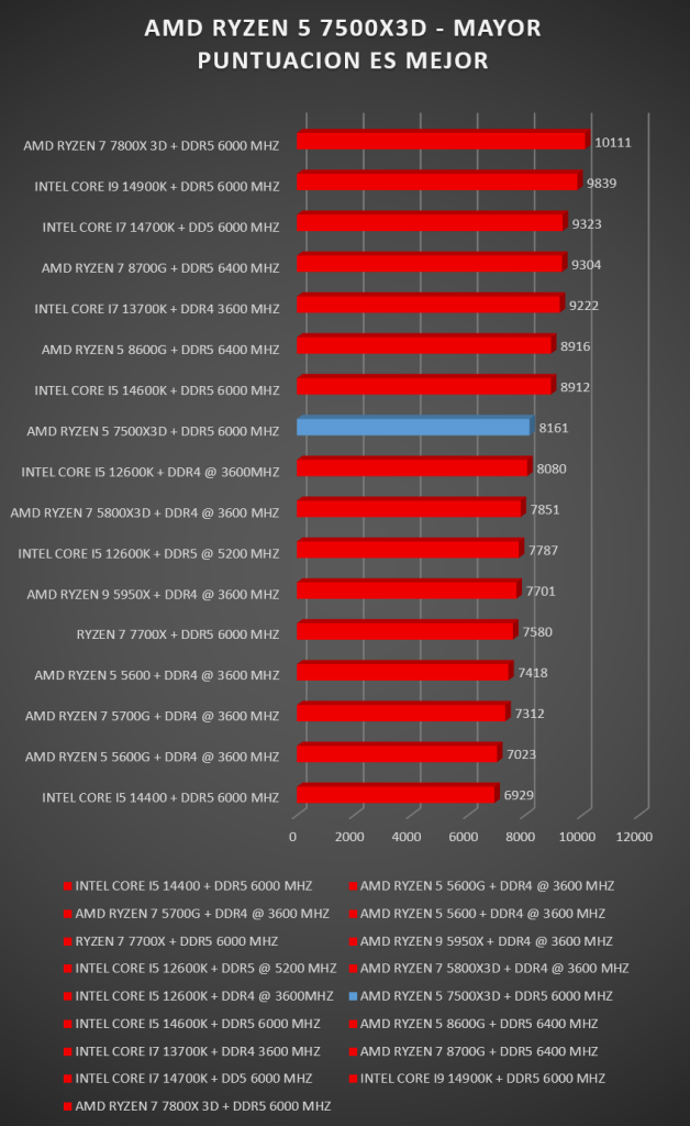 AMD Ryzen 5 75000X3D AMD Ryzen 5 75000X3D