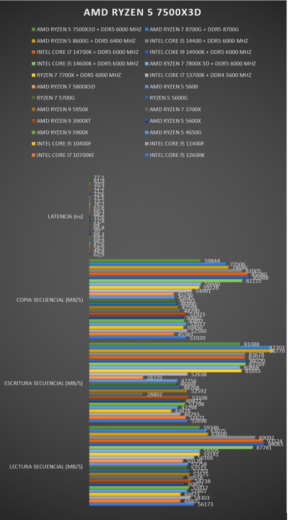AMD Ryzen 5 75000X3D AMD Ryzen 5 75000X3D