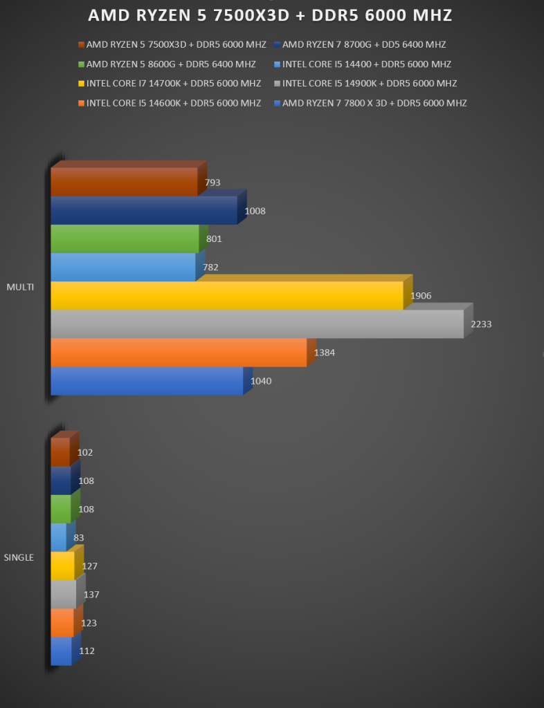 AMD Ryzen 5 75000X3D AMD Ryzen 5 75000X3D