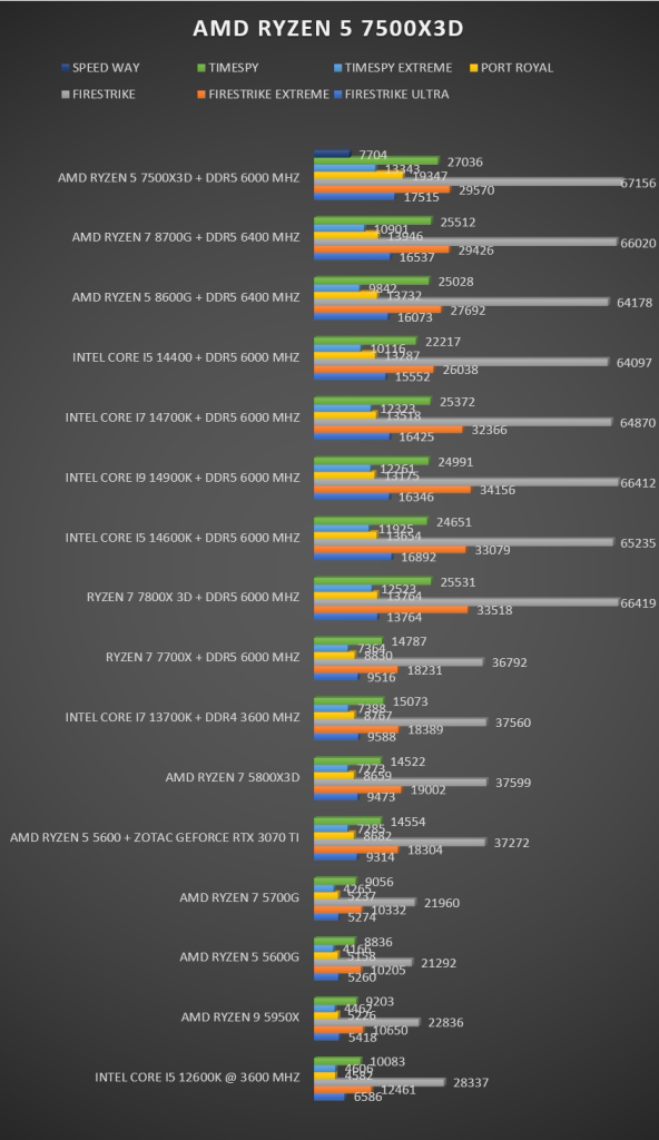 AMD Ryzen 5 75000X3D AMD Ryzen 5 75000X3D