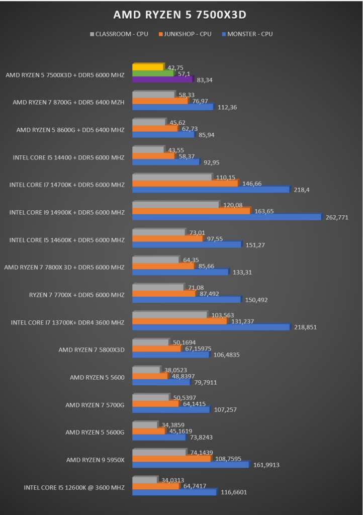 AMD Ryzen 5 75000X3D AMD Ryzen 5 75000X3D