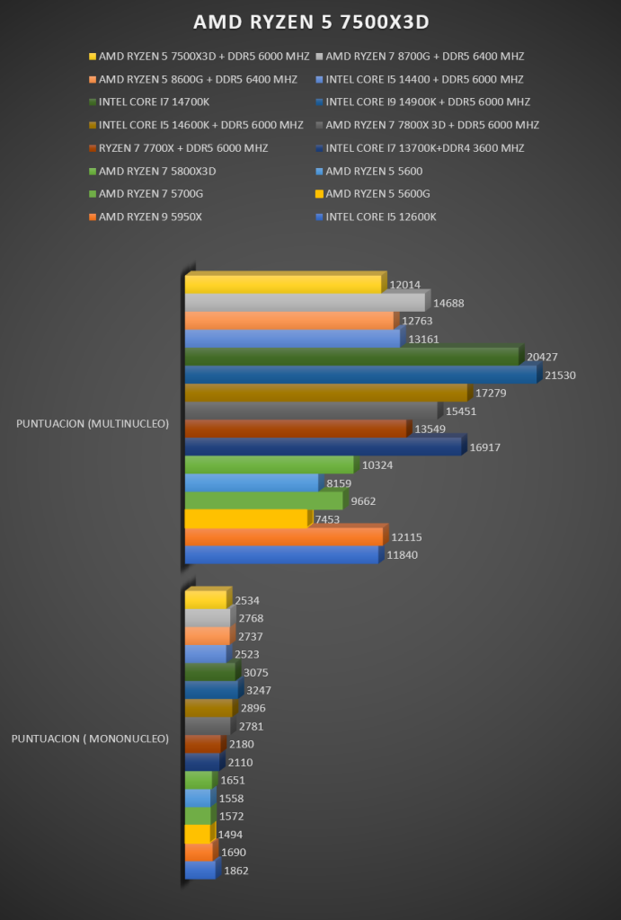 AMD Ryzen 5 75000X3D AMD Ryzen 5 75000X3D
