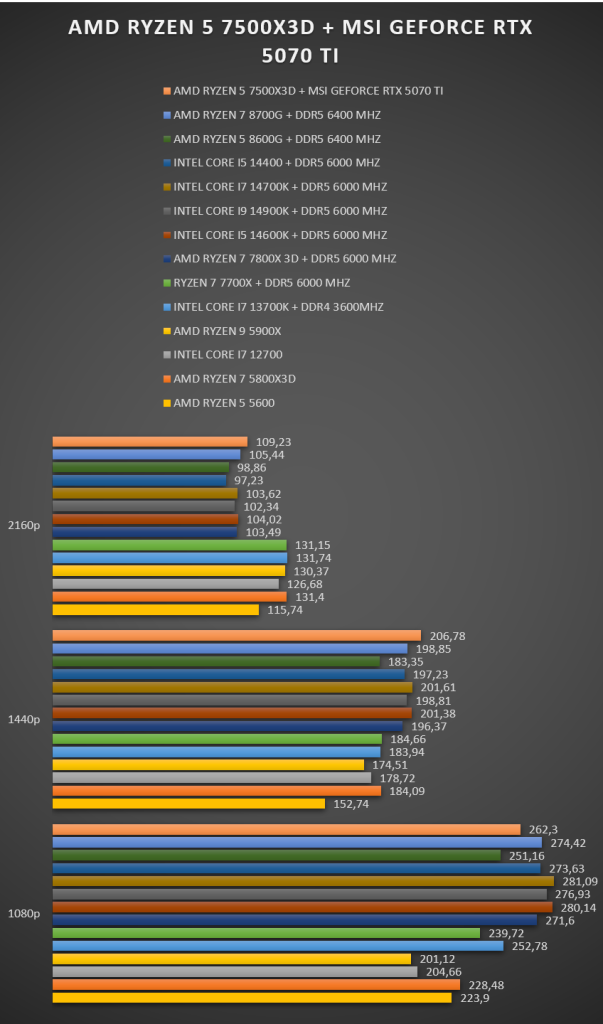 AMD Ryzen 5 75000X3D AMD Ryzen 5 75000X3D