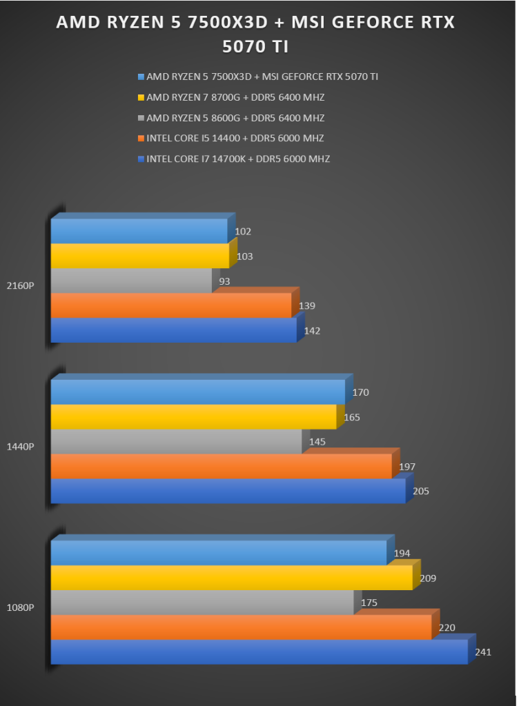 AMD Ryzen 5 75000X3D AMD Ryzen 5 75000X3D