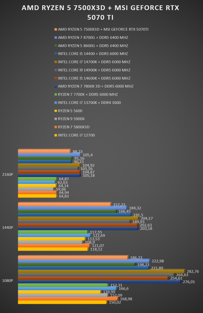 AMD Ryzen 5 75000X3D AMD Ryzen 5 75000X3D