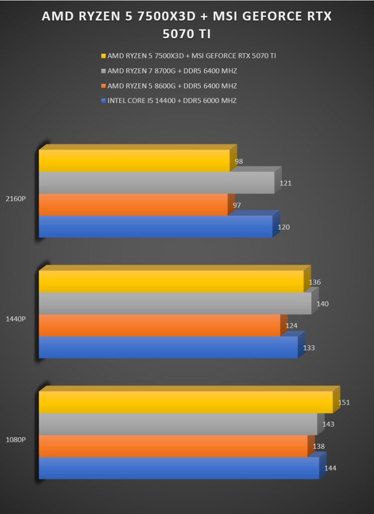 AMD Ryzen 5 75000X3D AMD Ryzen 5 75000X3D