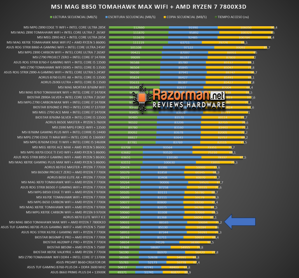 MSI MAG B850 TOMAHAWK MAX WIFI Review en Español MSI MAG B850 TOMAHAWK MAX WIFI Review en Español