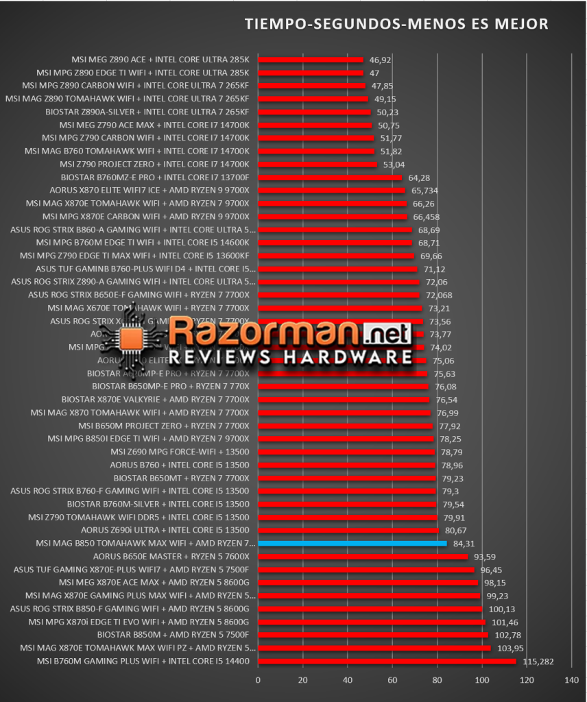 MSI MAG B850 TOMAHAWK MAX WIFI Review en Español MSI MAG B850 TOMAHAWK MAX WIFI Review en Español