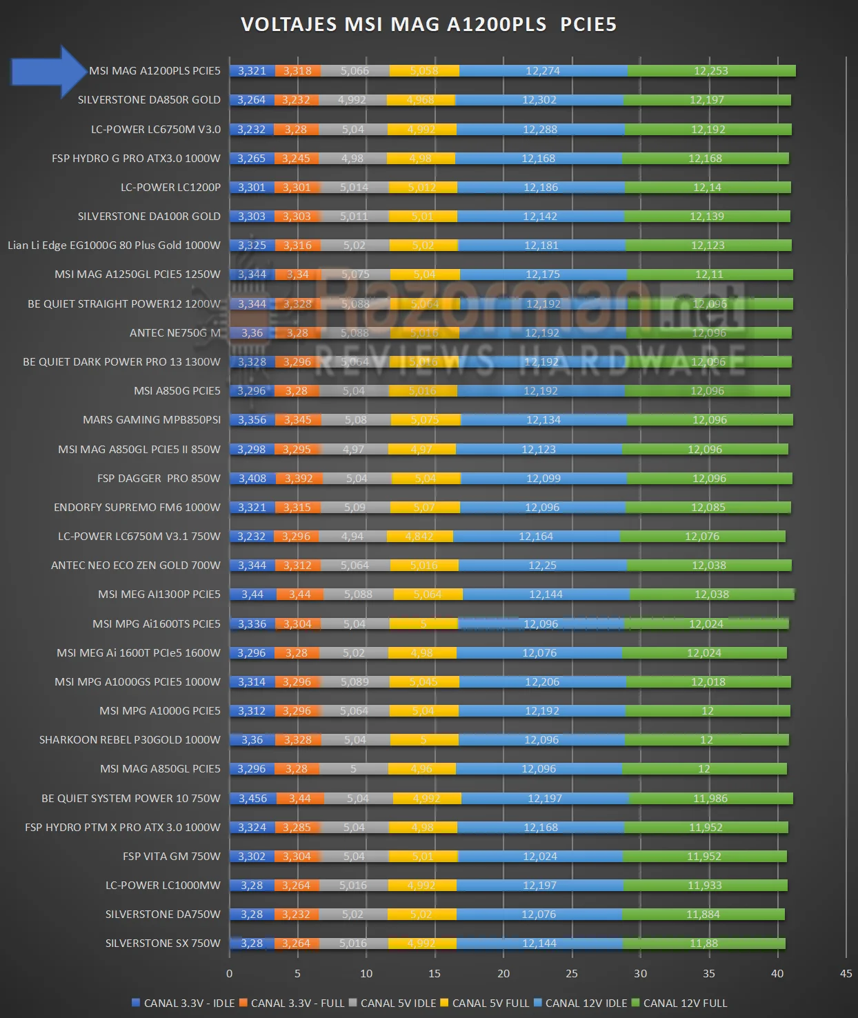 VOLTAJES MSI MAG A1200PLS PCIE5 Voltajes MSI MAG A1200PLS PCIE5