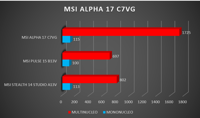 Review MSI Alpha 17 C7VG 180