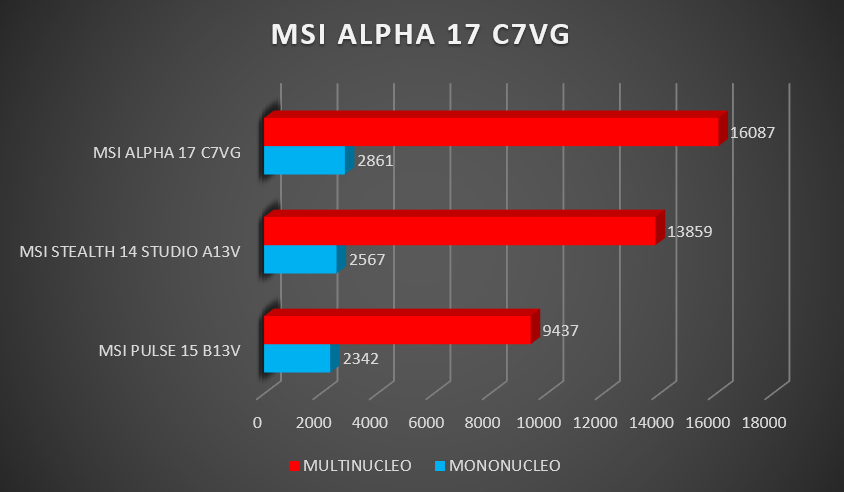 Review MSI Alpha 17 C7VG 185